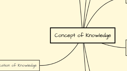 Mind Map: Concept of Knowledge
