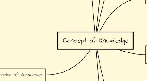 Mind Map: Concept of Knowledge