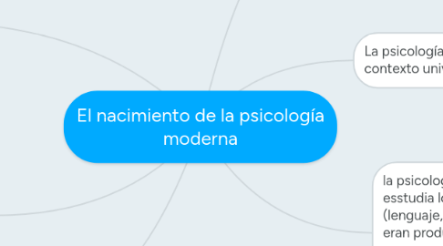 Mind Map: El nacimiento de la psicología moderna