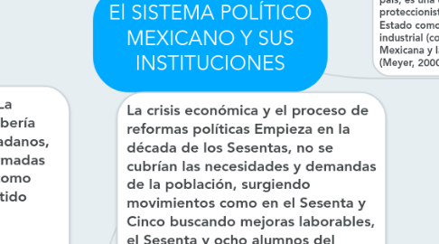 Mind Map: El SISTEMA POLÍTICO MEXICANO Y SUS INSTITUCIONES