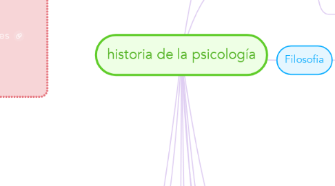 Mind Map: historia de la psicología