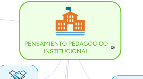 Mind Map: PENSAMIENTO PEDAGÓGICO INSTITUCIONAL