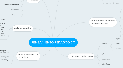 Mind Map: PENSAMIENTO PEDAGOGICO