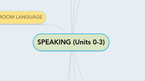 Mind Map: SPEAKING (Units 0-3)