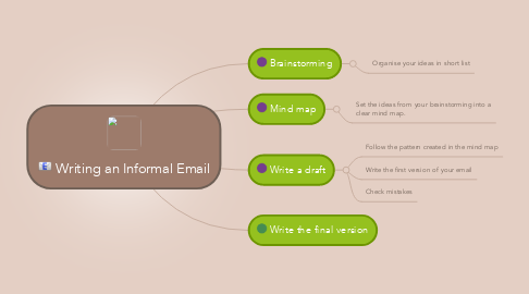 Mind Map: Writing an Informal Email