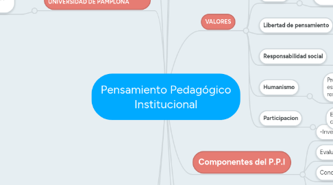 Mind Map: Pensamiento Pedagógico Institucional