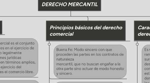 Mind Map: DERECHO MERCANTIL