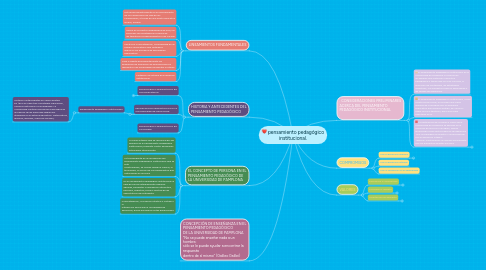 Mind Map: pensamiento pedagógico institucional.