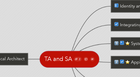 Mind Map: TA and SA