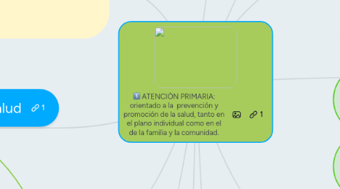Mind Map: ATENCIÒN PRIMARIA: orientado a la prevención y promoción de la salud, tanto en el plano individual como en el de la familia y la comunidad.