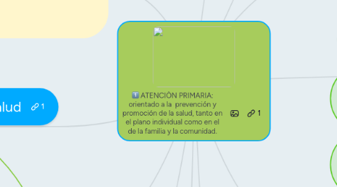 Mind Map: ATENCIÒN PRIMARIA: orientado a la  prevención y promoción de la salud, tanto en el plano individual como en el de la familia y la comunidad.