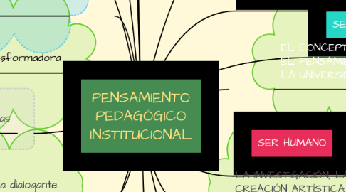 Mind Map: PENSAMIENTO PEDAGÓGICO INSTITUCIONAL