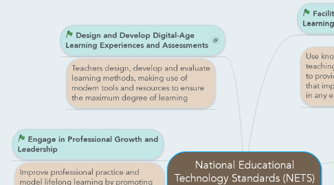 Mind Map: National Educational Technology Standards (NETS) for Teachers
