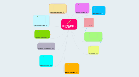 Mind Map: CONSTRUYENDO CONCEPTOS