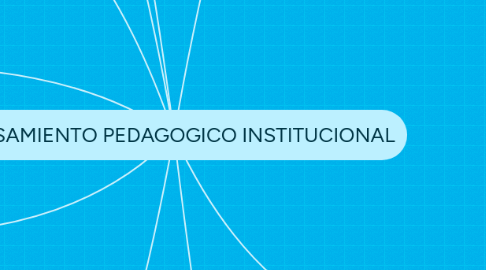 Mind Map: PENSAMIENTO PEDAGOGICO INSTITUCIONAL