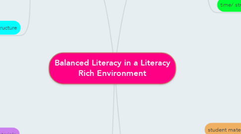 Mind Map: Balanced Literacy in a Literacy Rich Environment