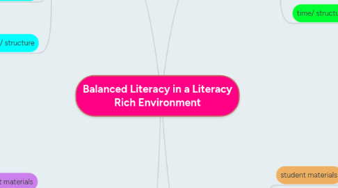 Mind Map: Balanced Literacy in a Literacy Rich Environment