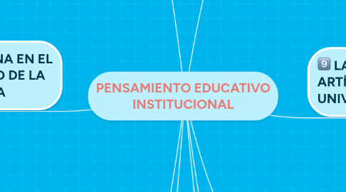 Mind Map: PENSAMIENTO EDUCATIVO INSTITUCIONAL