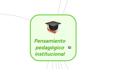 Mind Map: Pensamiento pedagógico institucional