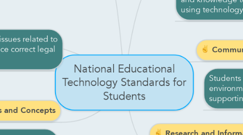Mind Map: National Educational Technology Standards for Students