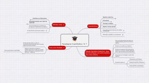 Mind Map: Paradigma Cuantitativo