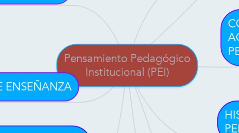 Mind Map: Pensamiento Pedagógico Institucional (PEI)
