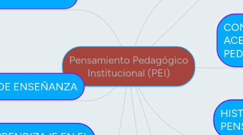 Mind Map: Pensamiento Pedagógico Institucional (PEI)