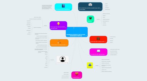 Mind Map: PENSAMIENTO PEDAGÓGICO INSTITUCIONAL, UNIVERSIDAD DE PAMPLONA.