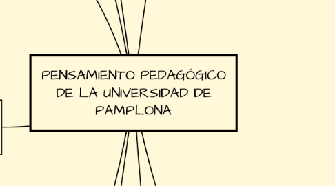 Mind Map: PENSAMIENTO PEDAGÓGICO DE LA UNIVERSIDAD DE PAMPLONA