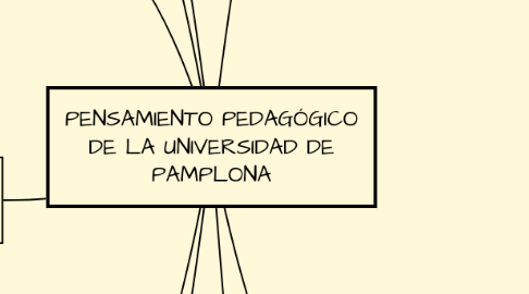 Mind Map: PENSAMIENTO PEDAGÓGICO DE LA UNIVERSIDAD DE PAMPLONA