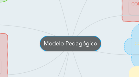 Mind Map: Modelo Pedagógico