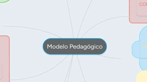 Mind Map: Modelo Pedagógico