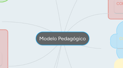 Mind Map: Modelo Pedagógico