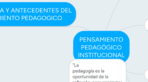 Mind Map: PENSAMIENTO PEDAGÓGICO INSTITUCIONAL