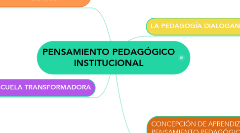Mind Map: PENSAMIENTO PEDAGÓGICO INSTITUCIONAL