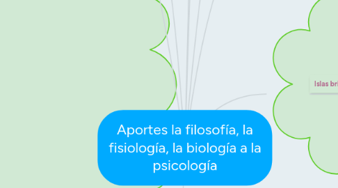 Mind Map: Aportes la filosofía, la fisiología, la biología a la psicología