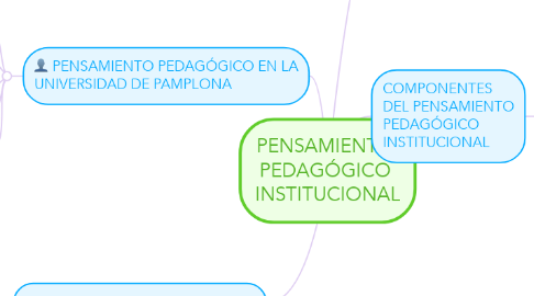Mind Map: PENSAMIENTO  PEDAGÓGICO  INSTITUCIONAL