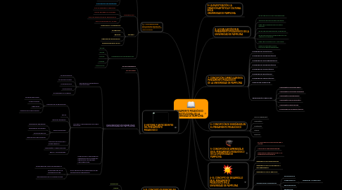 Mind Map: PENSAMIENTO PEDAGÓGICO INSTITUCIONAL DE LA UNIVERSIDAD DE PAMPLONA