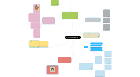 Mind Map: HISTORIA CIUDADANA