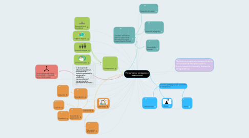 Mind Map: Pensamiento pedagógico institucional