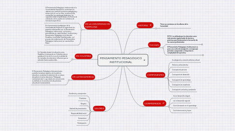 Mind Map: PENSAMIENTO PEDAGÓGICO INSTITUCIONAL