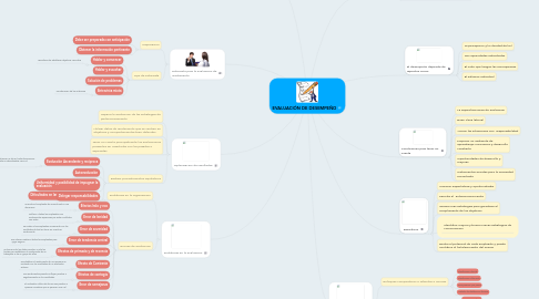 Mind Map: EVALUACIÓN DE DESEMPEÑO