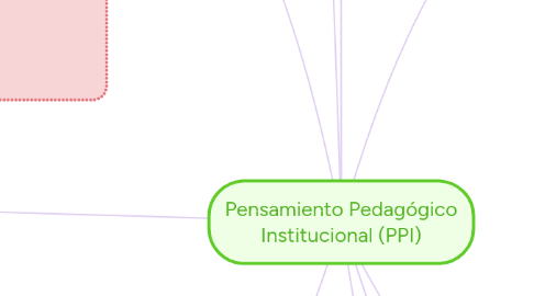 Mind Map: Pensamiento Pedagógico Institucional (PPI)