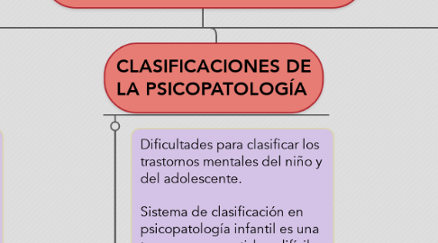 Mind Map: PSICOPATOLOGÍA DE LA INFANCIA Y LA ADOLESCENCIA - EVOLUTIVA-CONCEPTOS PRINCIPALES