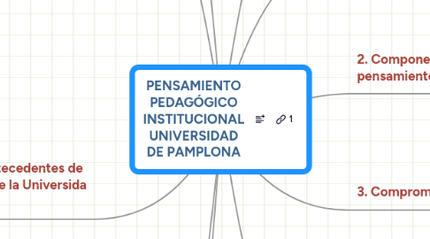 Mind Map: PENSAMIENTO PEDAGÓGICO INSTITUCIONAL UNIVERSIDAD DE PAMPLONA