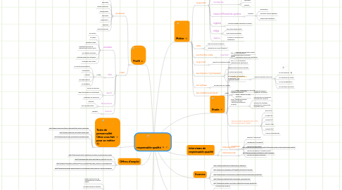 Mind Map: responsable qualité