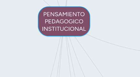 Mind Map: PENSAMIENTO PEDAGOGICO INSTITUCIONAL