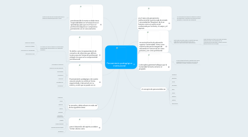 Mind Map: Pensamiento pedagógico institucional