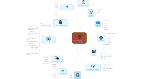 Mind Map: MODELO PEDAGÓGICO UNIPAMPLONA