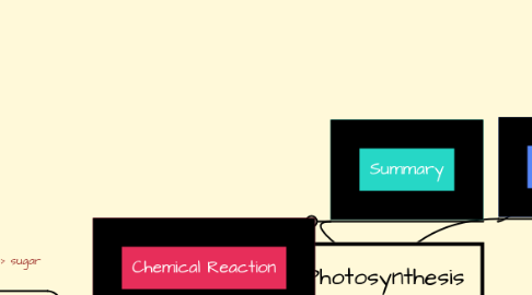 Mind Map: Photosynthesis